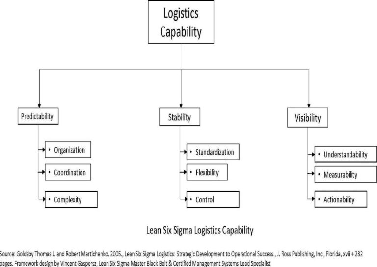 Desain Dan Implementasi Lean Six Sigma Logistics Management: Petunjuk ...